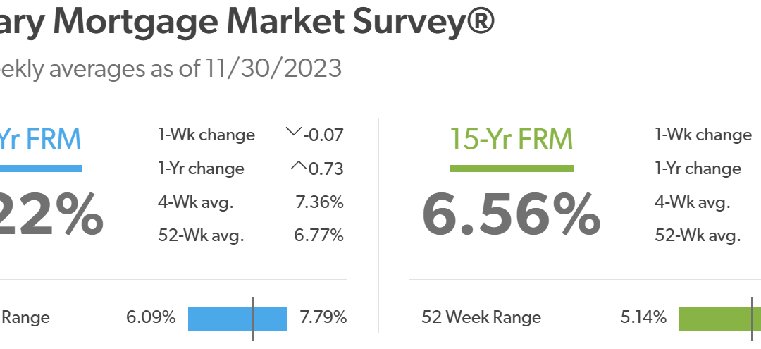 Mortgage Rates 11/30/23